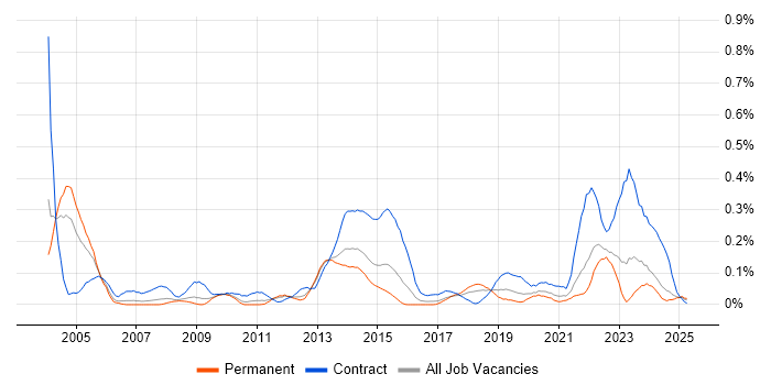 Job vacancy trend for Electronic Patient Records in the West Midlands Job vacancy trend for Electronic Patient Records in the West Midlands