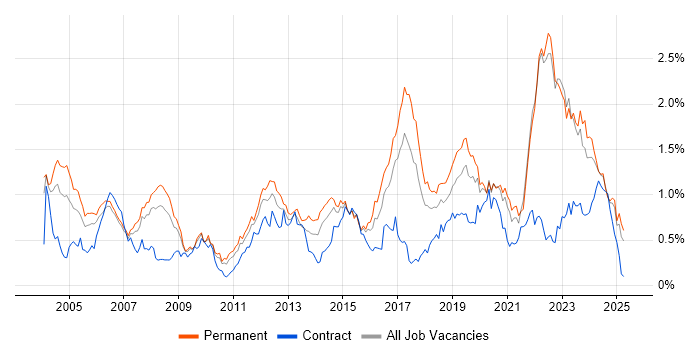 Job vacancy trend for Electronics in the West Midlands