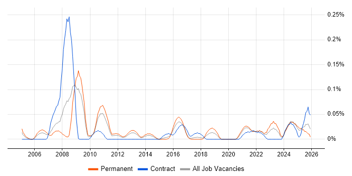 Elite 3E job vacancy trend in the West Midlands
