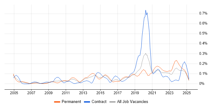 Job vacancy trend for Email Filtering in the West Midlands Job vacancy trend for Email Filtering in the West Midlands