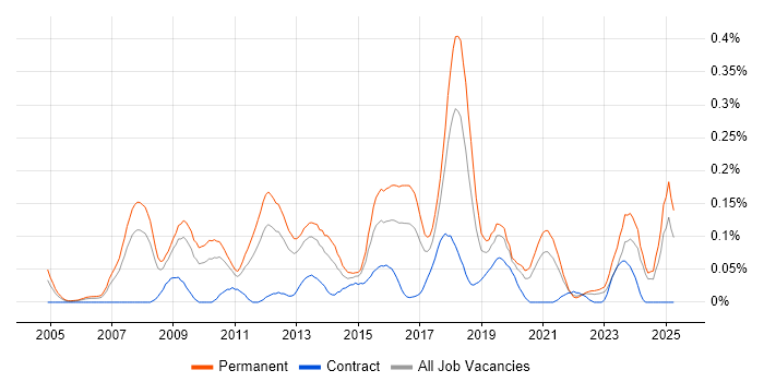 Job vacancy trend for Email Marketing in the West Midlands Job vacancy trend for Email Marketing in the West Midlands