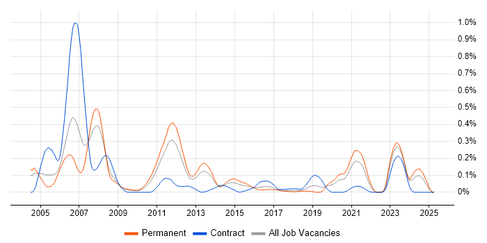 Job vacancy trend for Embedded C++ Engineer in the West Midlands Job vacancy trend for Embedded C++ Engineer in the West Midlands