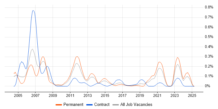 Job vacancy trend for Embedded C++ Software Engineer in the West Midlands Job vacancy trend for Embedded C++ Software Engineer in the West Midlands