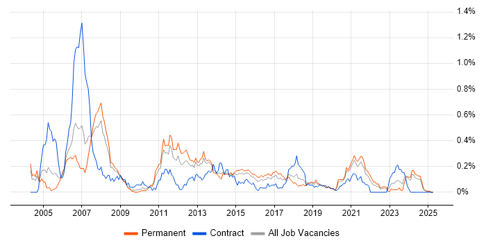 Job vacancy trend for Embedded C++ in the West Midlands Job vacancy trend for Embedded C++ in the West Midlands