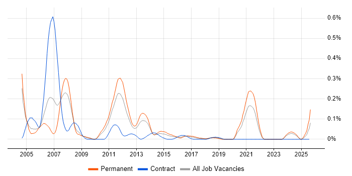 Job vacancy trend for Embedded C/C++ Software Engineer in the West Midlands