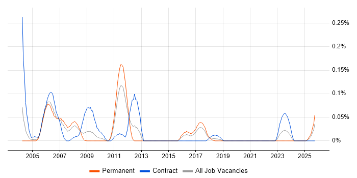 Embedded C Developer job vacancy trend in the West Midlands
