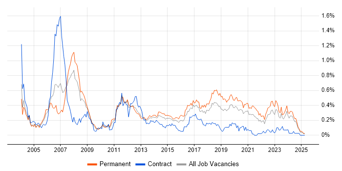 Job vacancy trend for Embedded C in the West Midlands Job vacancy trend for Embedded C in the West Midlands