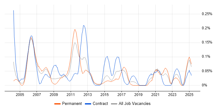 Job vacancy trend for Embedded Developer in the West Midlands Job vacancy trend for Embedded Developer in the West Midlands