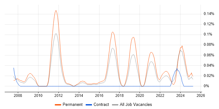 Job vacancy trend for Embedded Firmware Engineer in the West Midlands Job vacancy trend for Embedded Firmware Engineer in the West Midlands