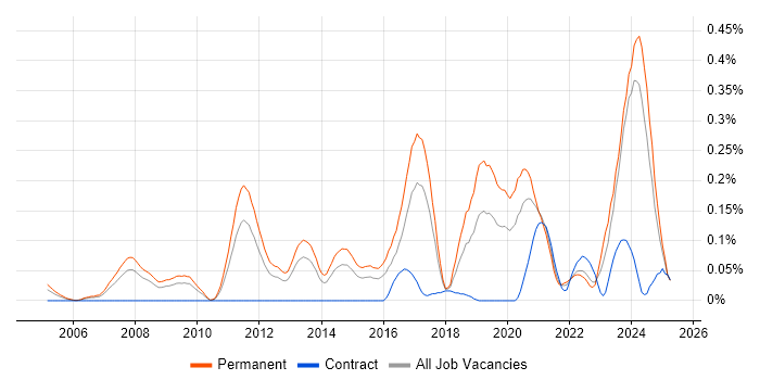 Job vacancy trend for Embedded Firmware in the West Midlands Job vacancy trend for Embedded Firmware in the West Midlands
