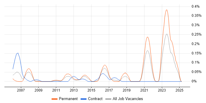 Job vacancy trend for Embedded Linux Engineer in the West Midlands Job vacancy trend for Embedded Linux Engineer in the West Midlands