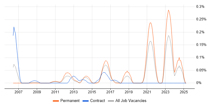 Job vacancy trend for Embedded Linux Software Engineer in the West Midlands Job vacancy trend for Embedded Linux Software Engineer in the West Midlands