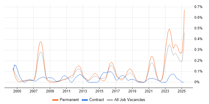Job vacancy trend for Embedded Linux in the West Midlands Job vacancy trend for Embedded Linux in the West Midlands