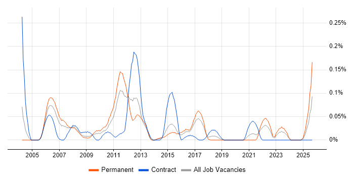 Job vacancy trend for Embedded Software Developer in the West Midlands