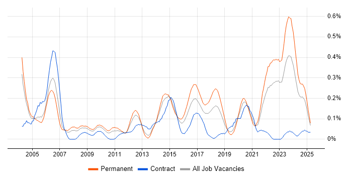 Job vacancy trend for Embedded Software Development in the West Midlands Job vacancy trend for Embedded Software Development in the West Midlands