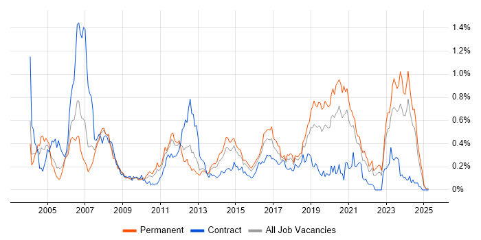 Job vacancy trend for Embedded Software Engineer in the West Midlands Job vacancy trend for Embedded Software Engineer in the West Midlands