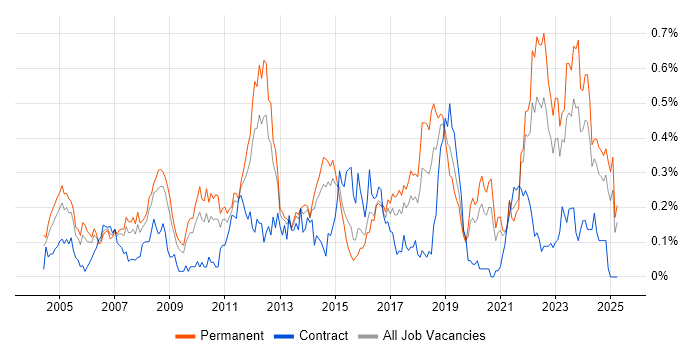 Job vacancy trend for Embedded Systems in the West Midlands Job vacancy trend for Embedded Systems in the West Midlands