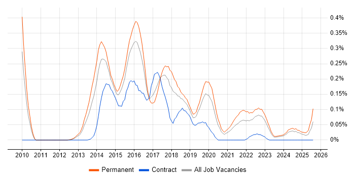 Job vacancy trend for Ember.js in the West Midlands Job vacancy trend for Ember.js in the West Midlands