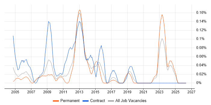 EMC Engineer job vacancy trend in the West Midlands