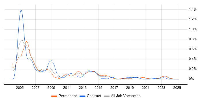 Job vacancy trend for EMC NetWorker in the West Midlands