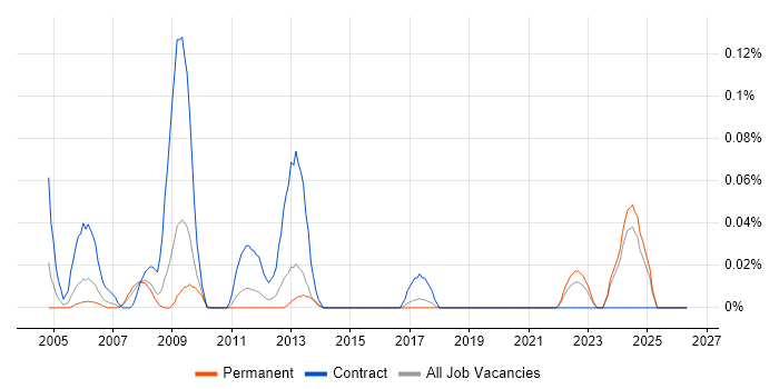 EMC Test Engineer job vacancy trend in the West Midlands