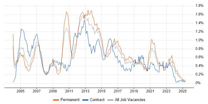 Job vacancy trend for EMC in the West Midlands Job vacancy trend for EMC in the West Midlands