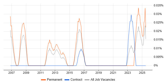 Job vacancy trend for Employee Productivity in the West Midlands Job vacancy trend for Employee Productivity in the West Midlands