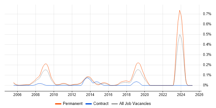 Job vacancy trend for EnCase in the West Midlands Job vacancy trend for EnCase in the West Midlands