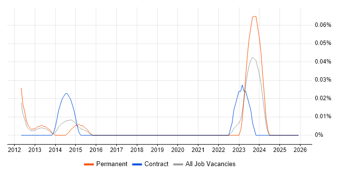 EnCE job vacancy trend in the West Midlands