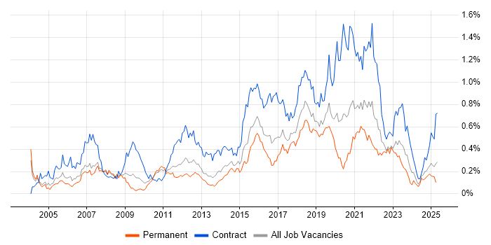Job vacancy trend for End-to-End Testing in the West Midlands Job vacancy trend for End-to-End Testing in the West Midlands
