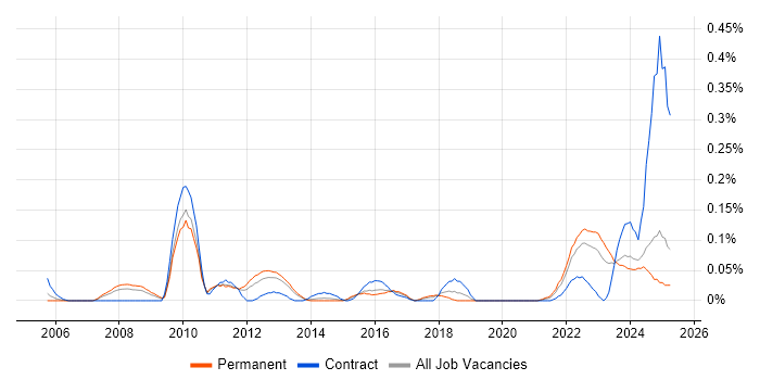 Job vacancy trend for Energy Management in the West Midlands Job vacancy trend for Energy Management in the West Midlands