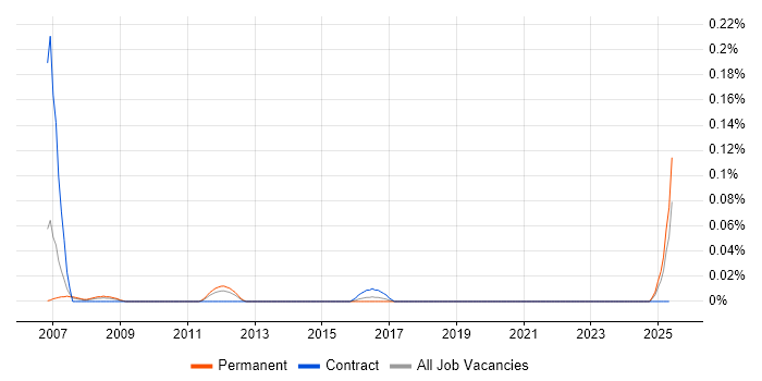 Job vacancy trend for Energy Trading Project Manager in the West Midlands Job vacancy trend for Energy Trading Project Manager in the West Midlands