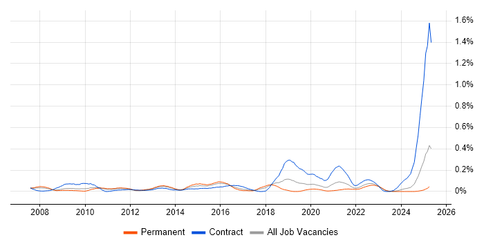 Job vacancy trend for Engagement Manager in the West Midlands Job vacancy trend for Engagement Manager in the West Midlands