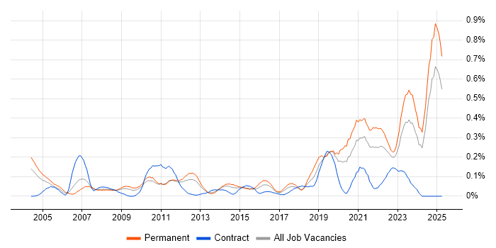 Job vacancy trend for Engineering Manager in the West Midlands Job vacancy trend for Engineering Manager in the West Midlands