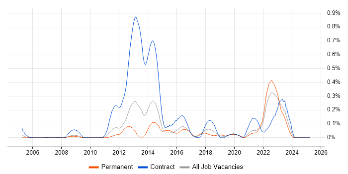 Job vacancy trend for ENOVIA in the West Midlands Job vacancy trend for ENOVIA in the West Midlands