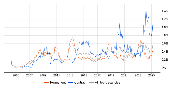 Job vacancy trend for Enterprise Architect in the West Midlands Job vacancy trend for Enterprise Architect in the West Midlands