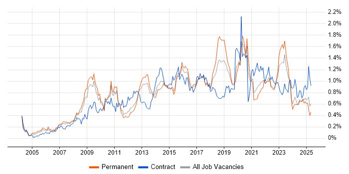 Job vacancy trend for Enterprise Architecture in the West Midlands Job vacancy trend for Enterprise Architecture in the West Midlands