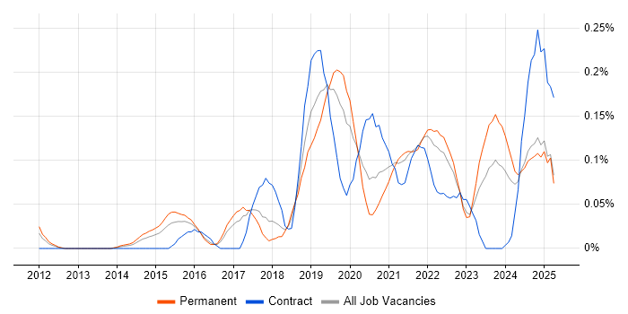 Job vacancy trend for Enterprise Cloud in the West Midlands