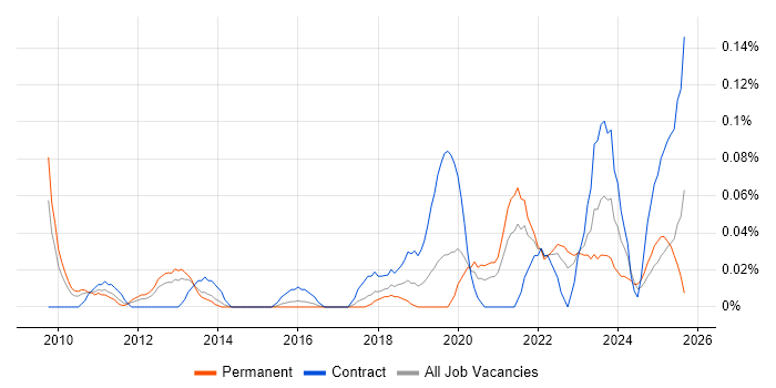 Enterprise Data Architect job vacancy trend in the West Midlands