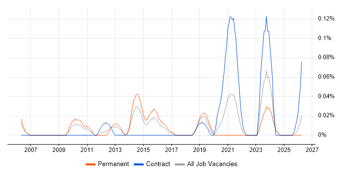 Enterprise Data Management job vacancy trend in the West Midlands
