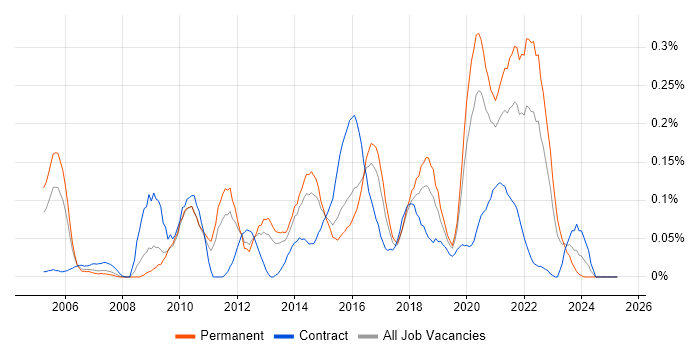 Job vacancy trend for Enterprise Data Warehouse in the West Midlands Job vacancy trend for Enterprise Data Warehouse in the West Midlands