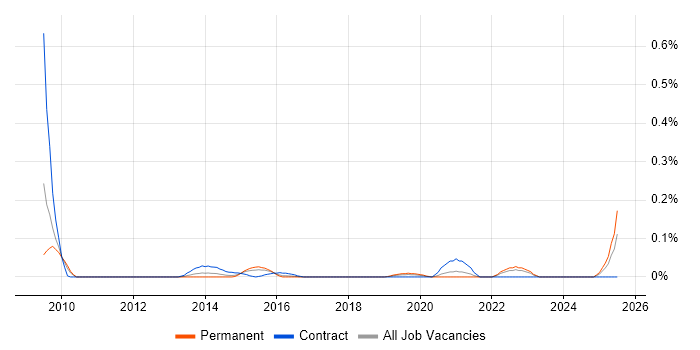 Job vacancy trend for Enterprise Information Architect in the West Midlands