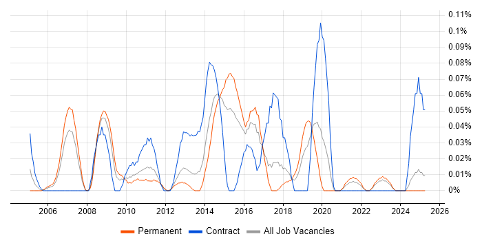 Job vacancy trend for Enterprise Infrastructure Architect in the West Midlands Job vacancy trend for Enterprise Infrastructure Architect in the West Midlands