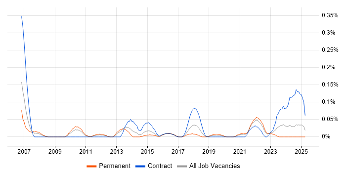 Job vacancy trend for Enterprise Modelling in the West Midlands Job vacancy trend for Enterprise Modelling in the West Midlands