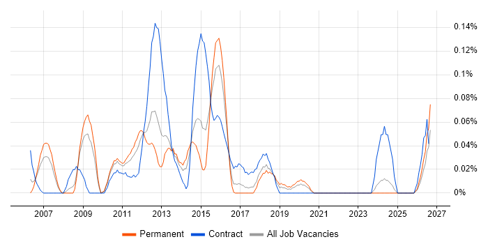 Enterprise Search job vacancy trend in the West Midlands