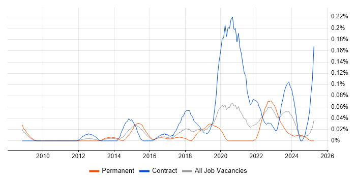 Job vacancy trend for Enterprise Security Architect in the West Midlands Job vacancy trend for Enterprise Security Architect in the West Midlands