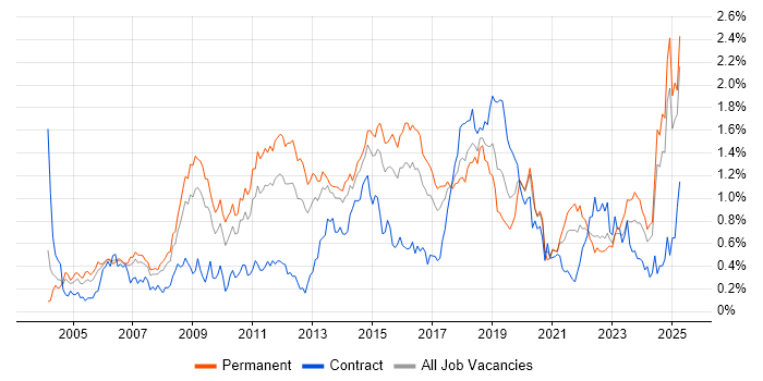 Job vacancy trend for Enterprise Software in the West Midlands Job vacancy trend for Enterprise Software in the West Midlands