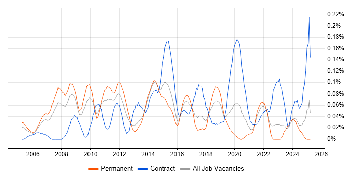 Job vacancy trend for Enterprise Solutions Architect in the West Midlands Job vacancy trend for Enterprise Solutions Architect in the West Midlands