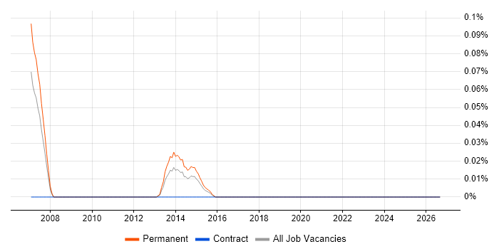 Enterprise Solutions Consultant job vacancy trend in the West Midlands