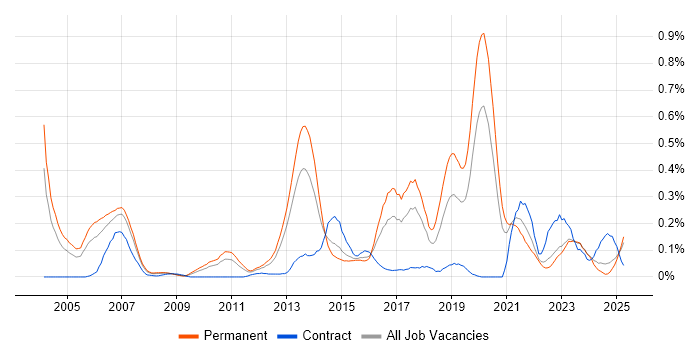 Job vacancy trend for Enterprise Storage in the West Midlands Job vacancy trend for Enterprise Storage in the West Midlands